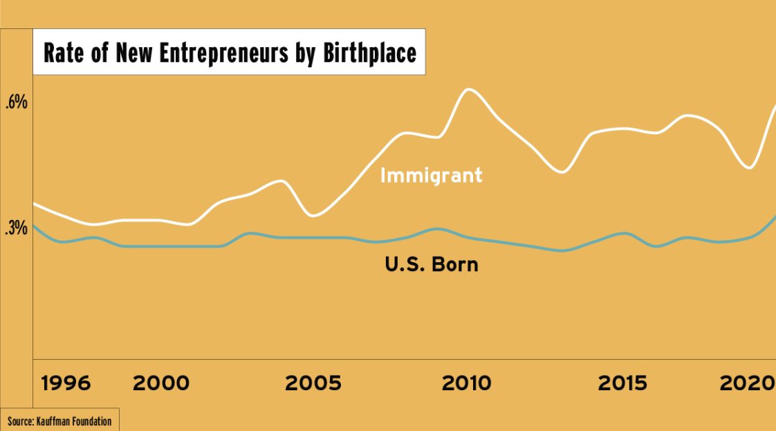 Immigrants Start Businesses